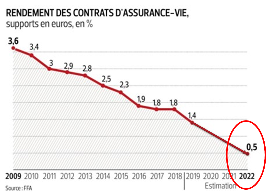 Assurance vie 3 raisons de sortir de ce piège